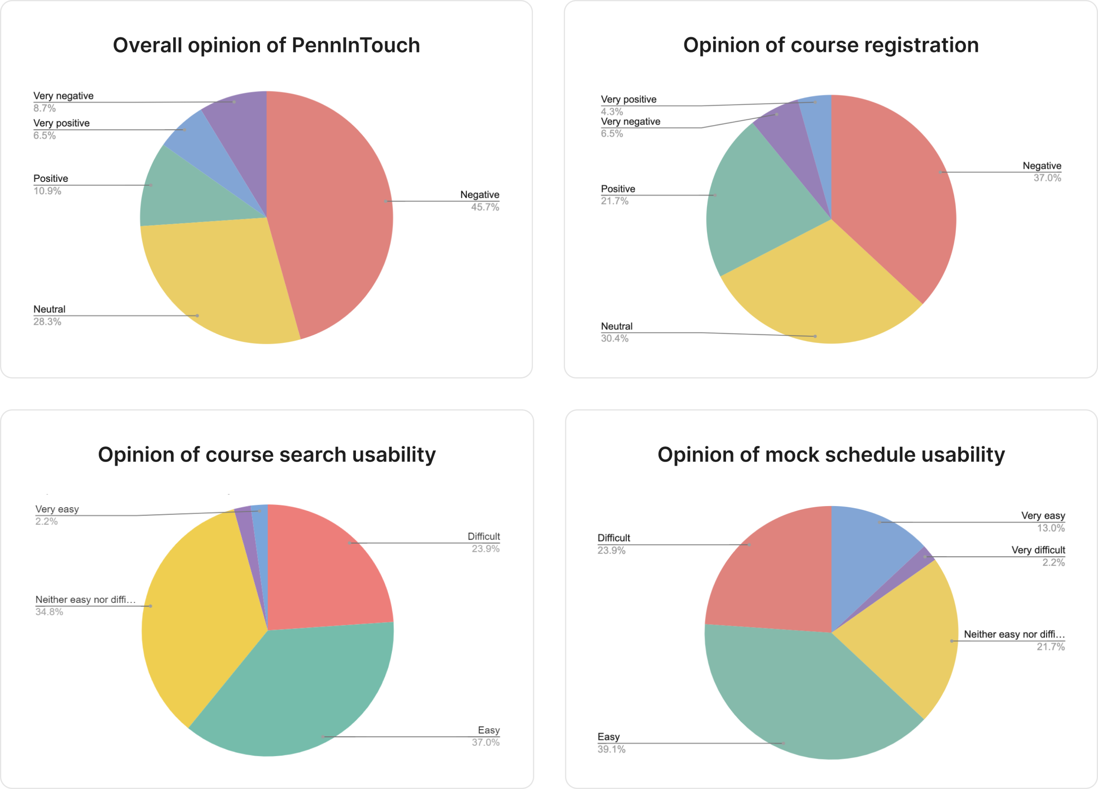 Survey result pie charts